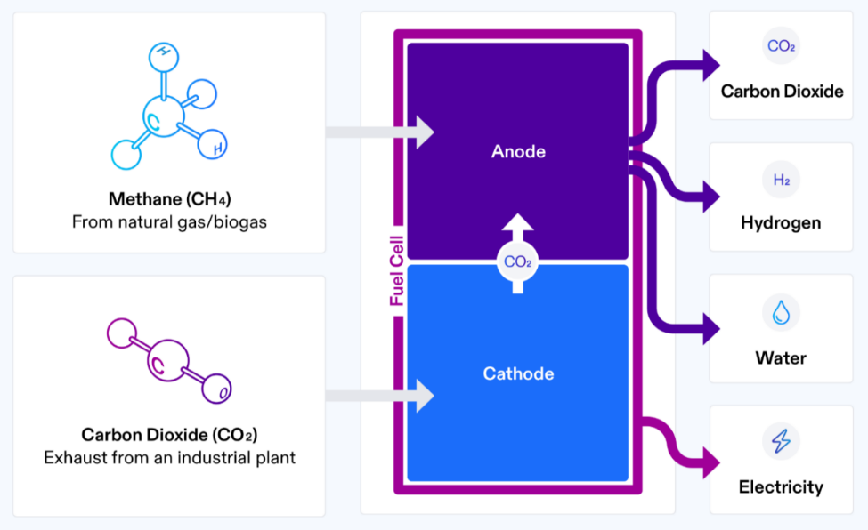 The Basics of FuelCell Energy's Carbon Capture Platform