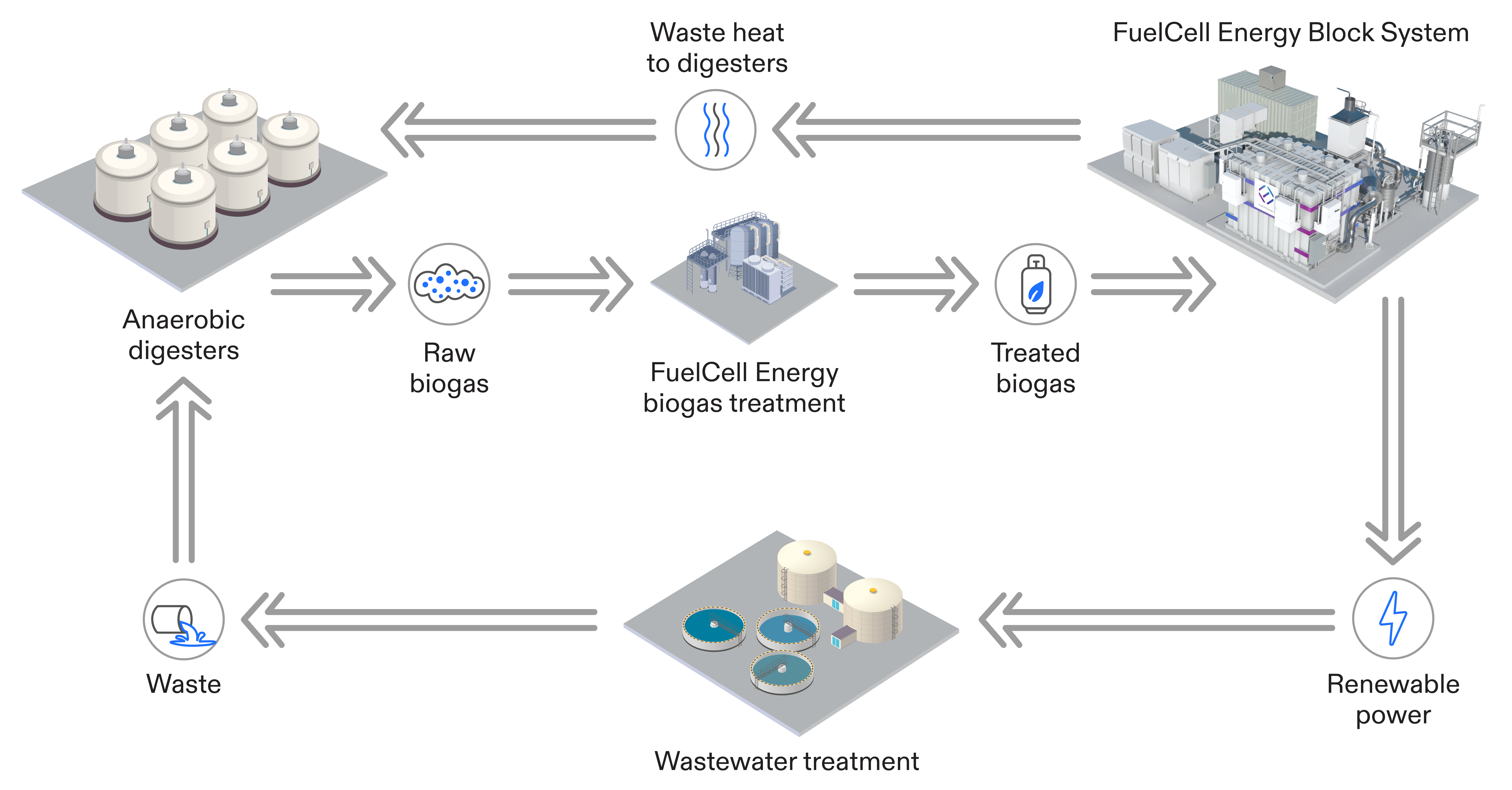 biogas-fuel-cell-process-san-bernardino