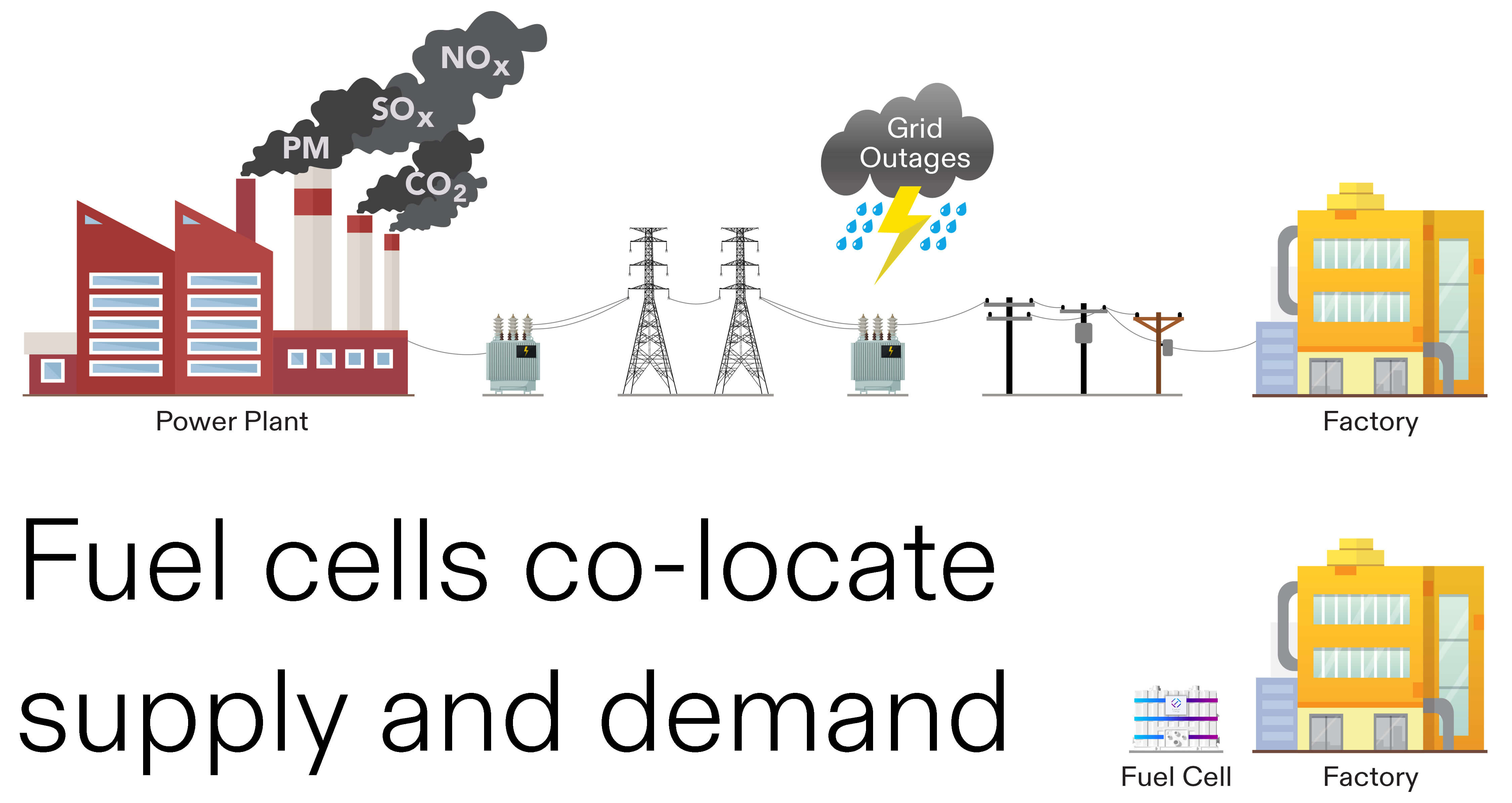 Benefits of Fuel Cells in Energy Efficient Power Generation