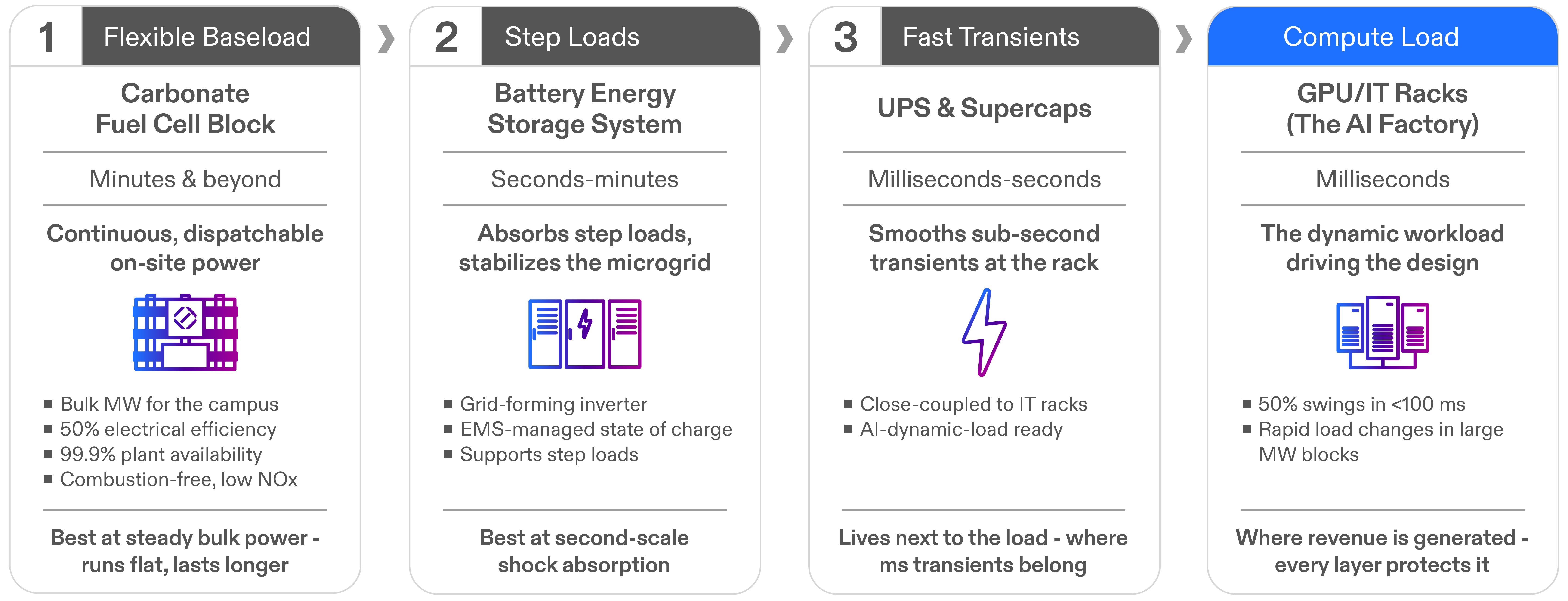 fuel-cell-data-center-layered-architecture