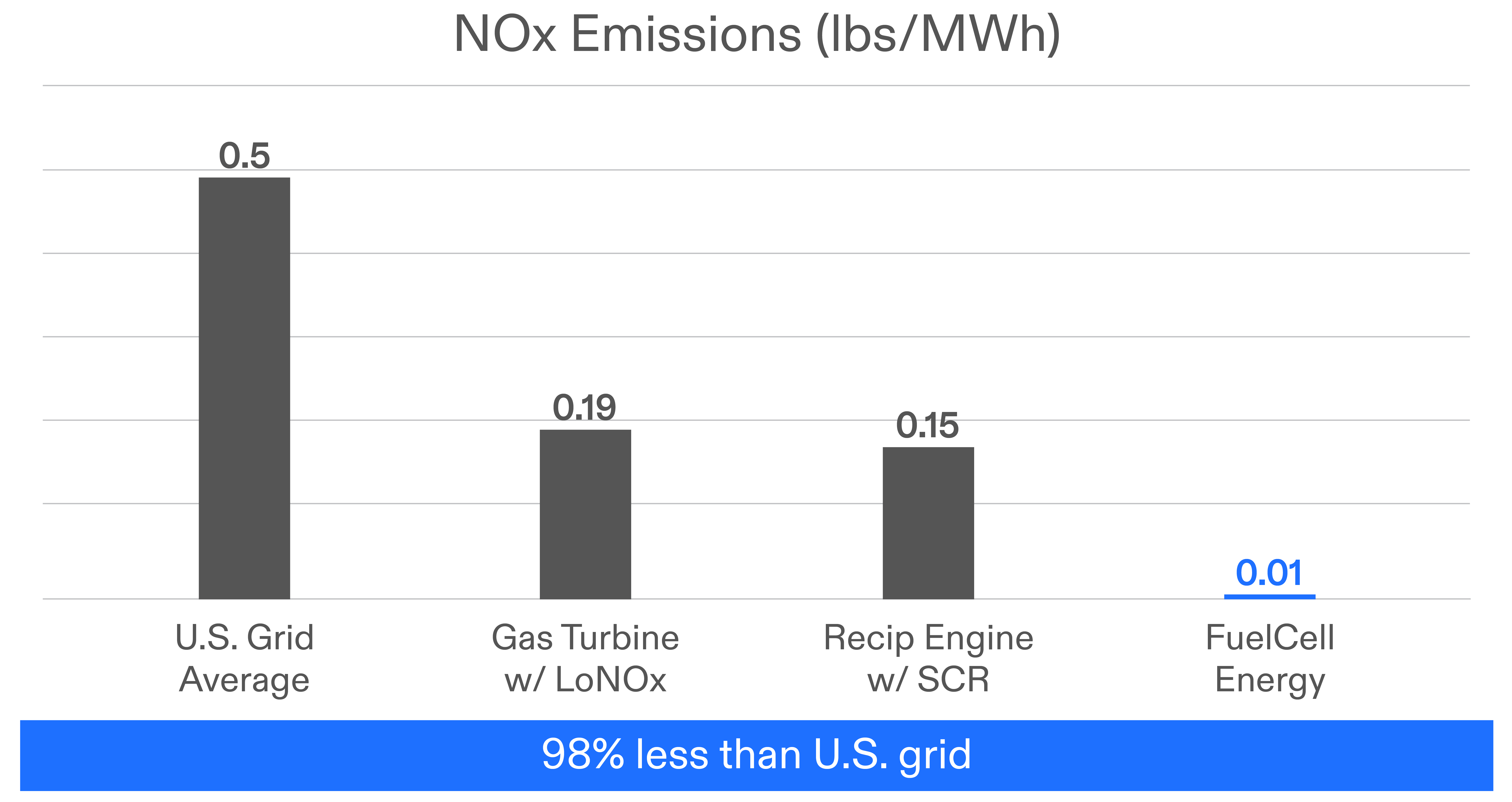 fuel-cell-low-nox-emission