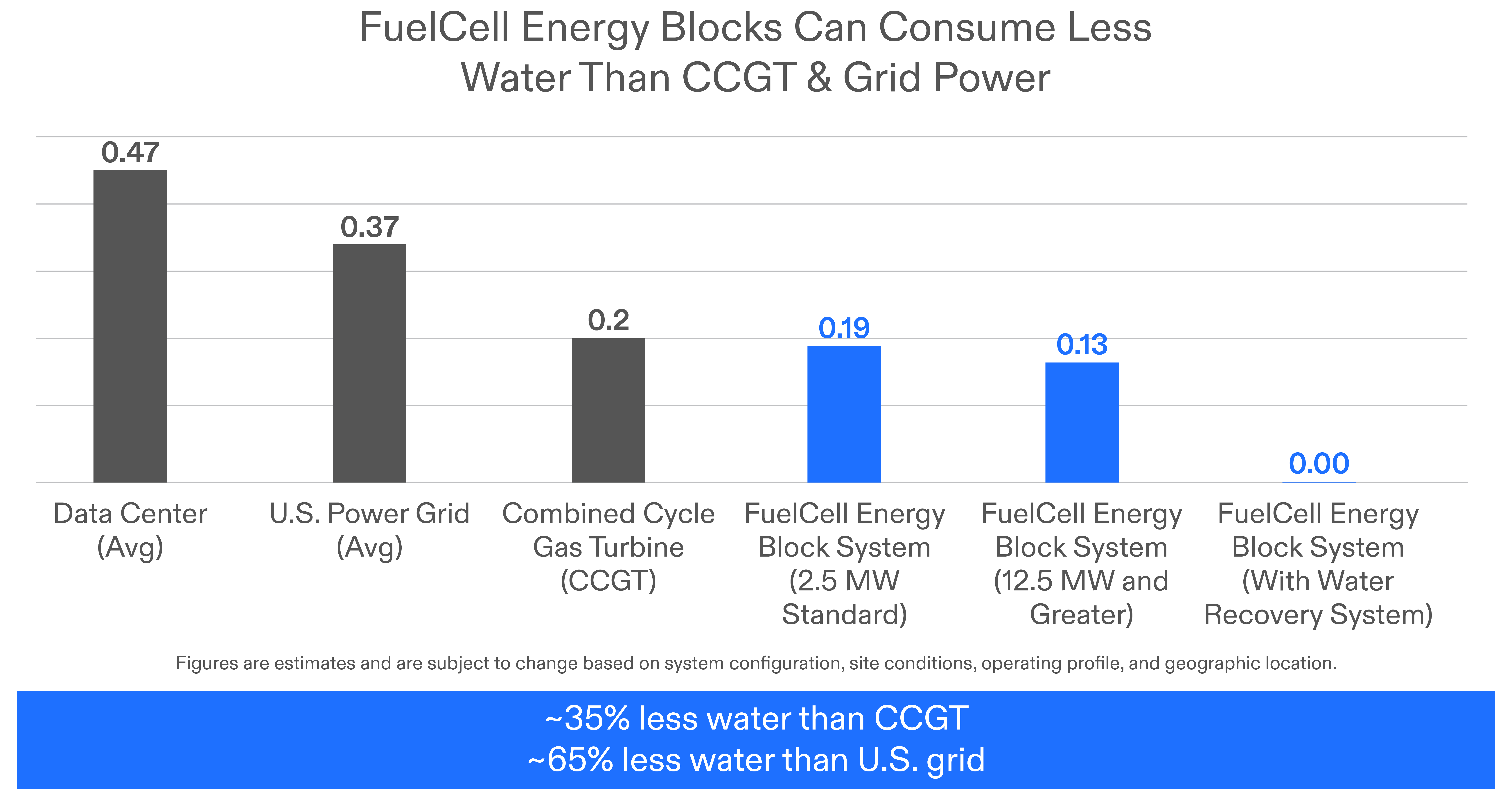 fuel-cell-low-water-consumption