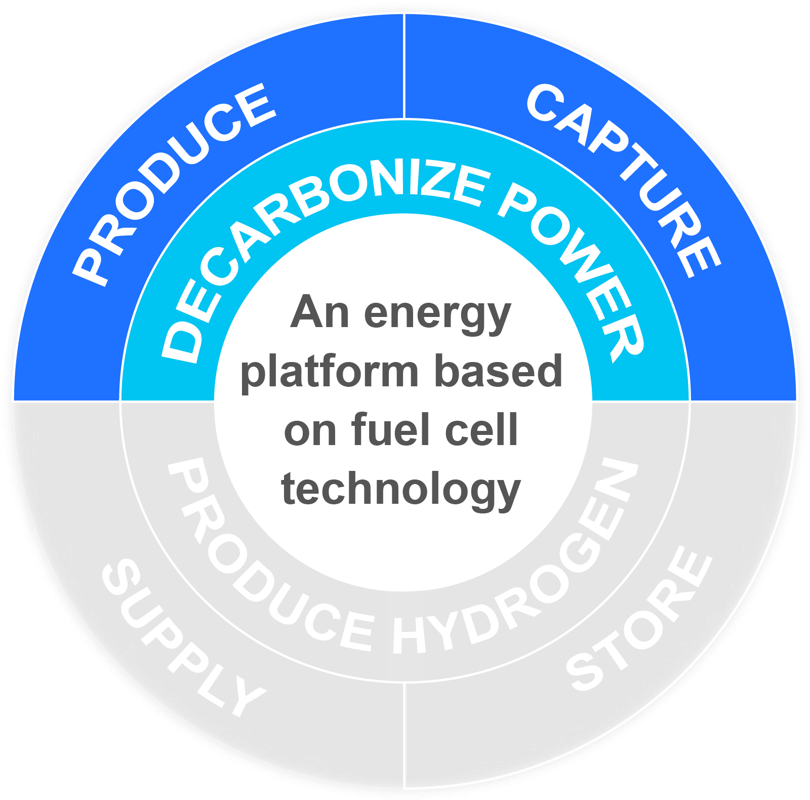 fuel-cell-technology-platform
