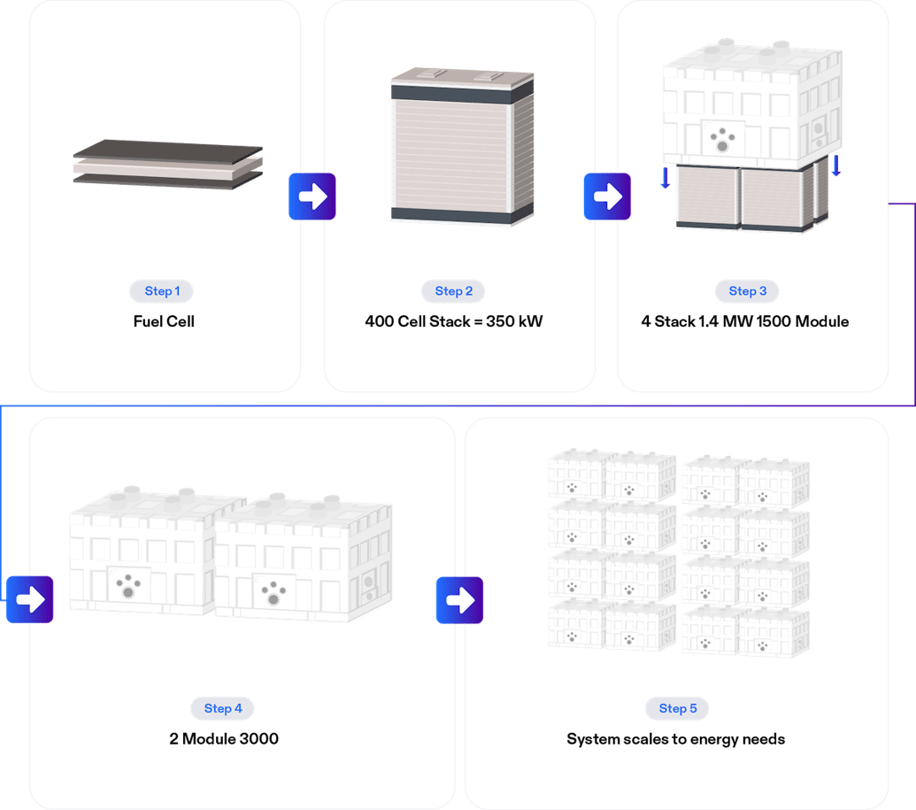 How does a fuel cell work? FuelCell Energy