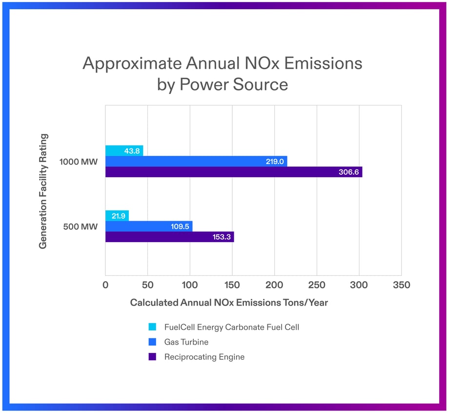 fuel-cell-nox-emissions-chart