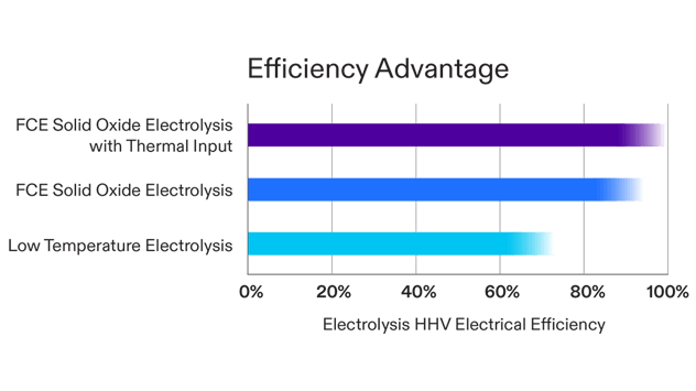 solid-oxide-electrolysis-efficiency