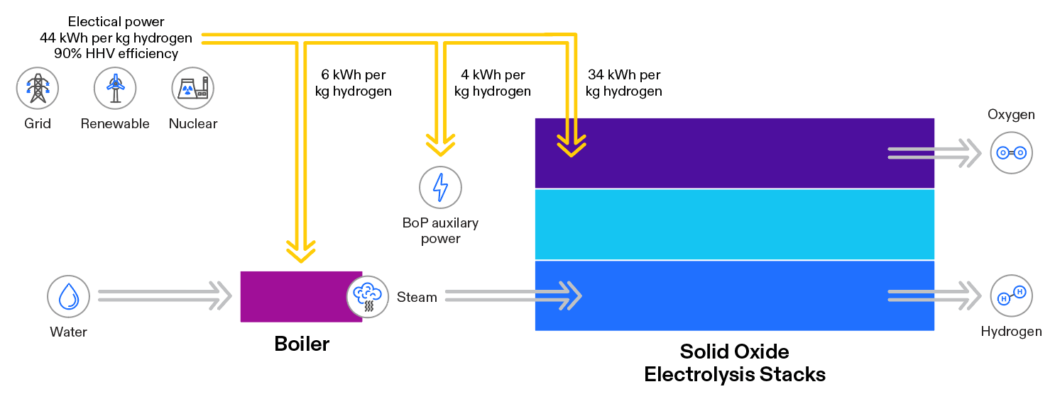 solid-oxide-electrolysis-energy-use