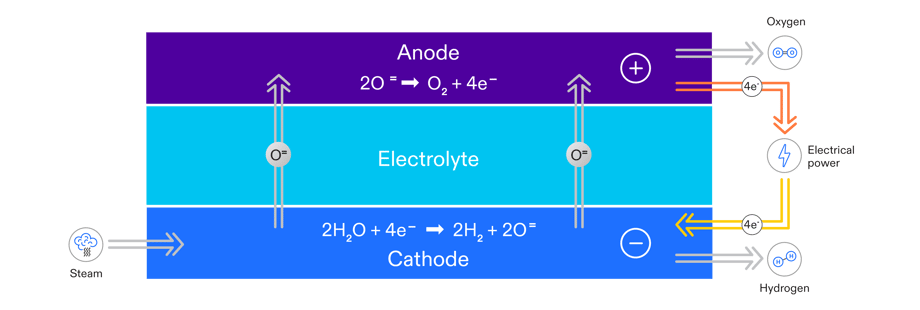 solid-oxide-electrolysis-schematic