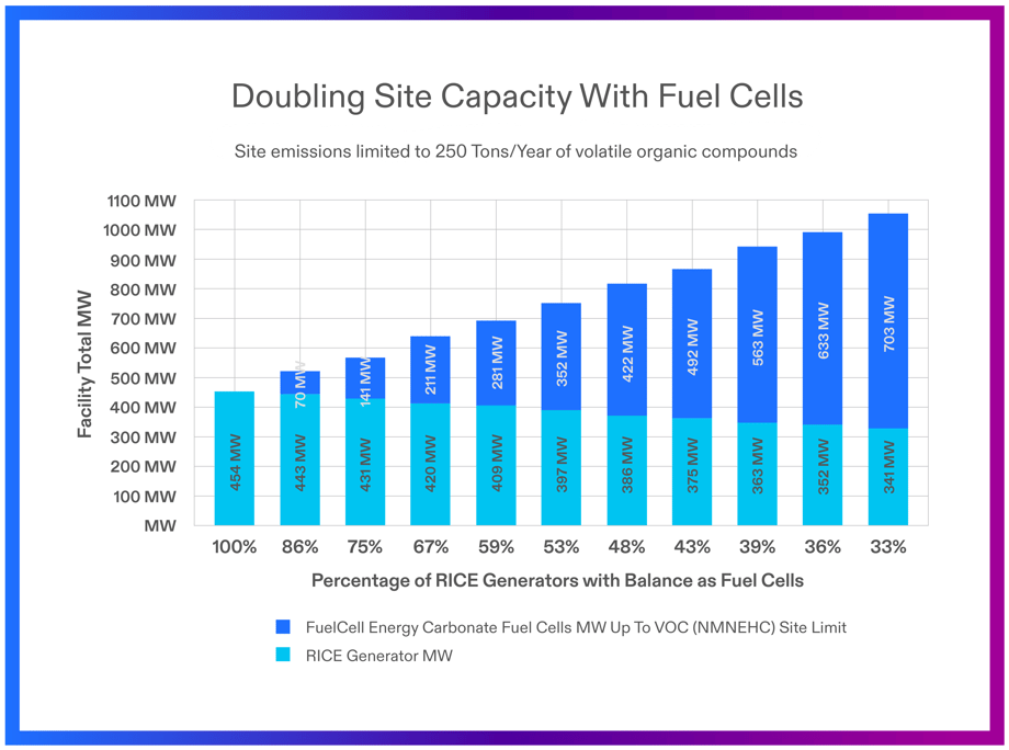 fuel-cell-site-capacity-emissions