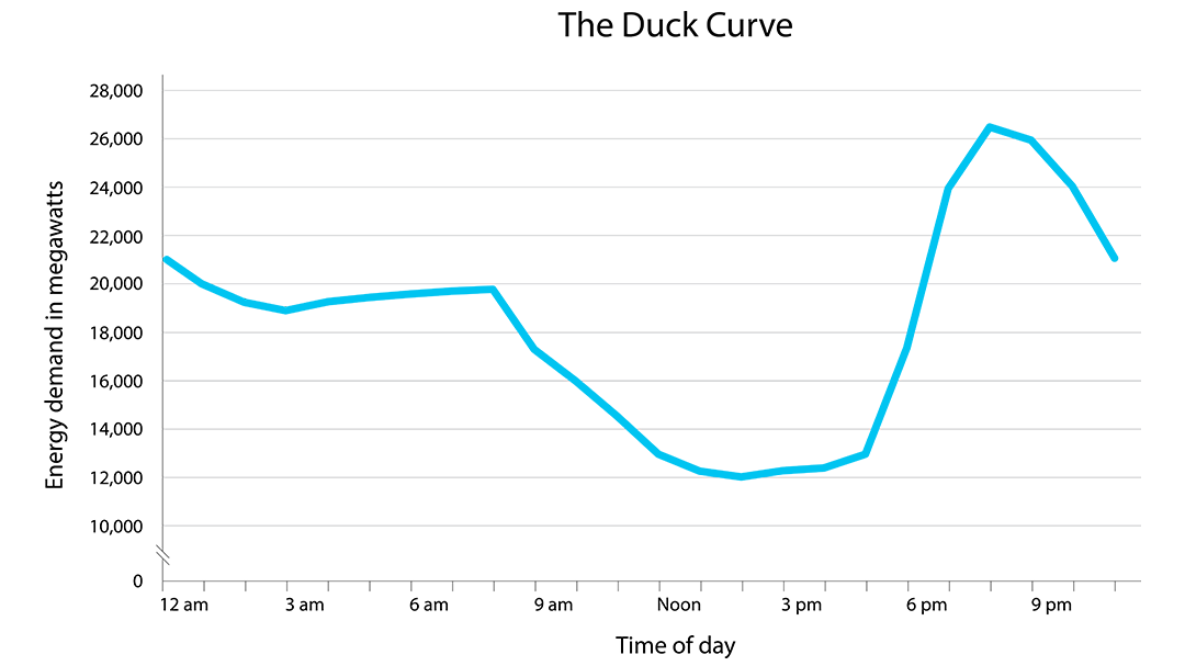 duck-curve