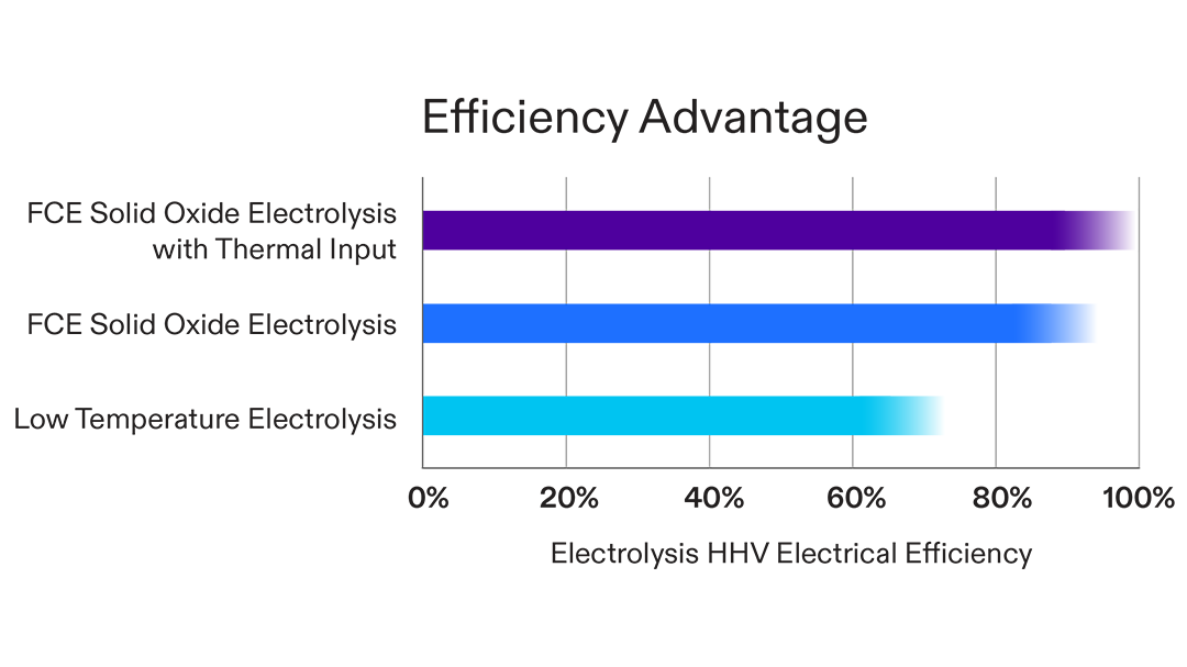 solid-oxide-electrolysis-efficiency